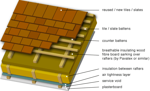 Breathable insulating sarking above rafters
